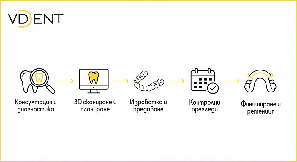 Как протича лечението с Invisalign във VD DENT