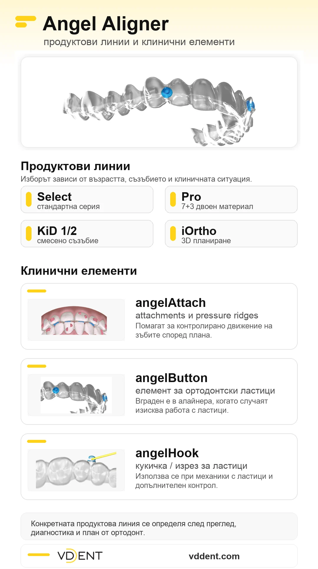 Angel Aligner продуктови линии и клинични елементи VD Dent София Инфографика за продуктови линии Angel Aligner Select, Pro, KiD 1/2 и клинични елементи angelAttach, angelButton и angelHook във VD Dent София